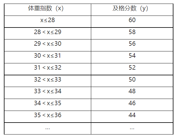 体重指数与对应的及格分数